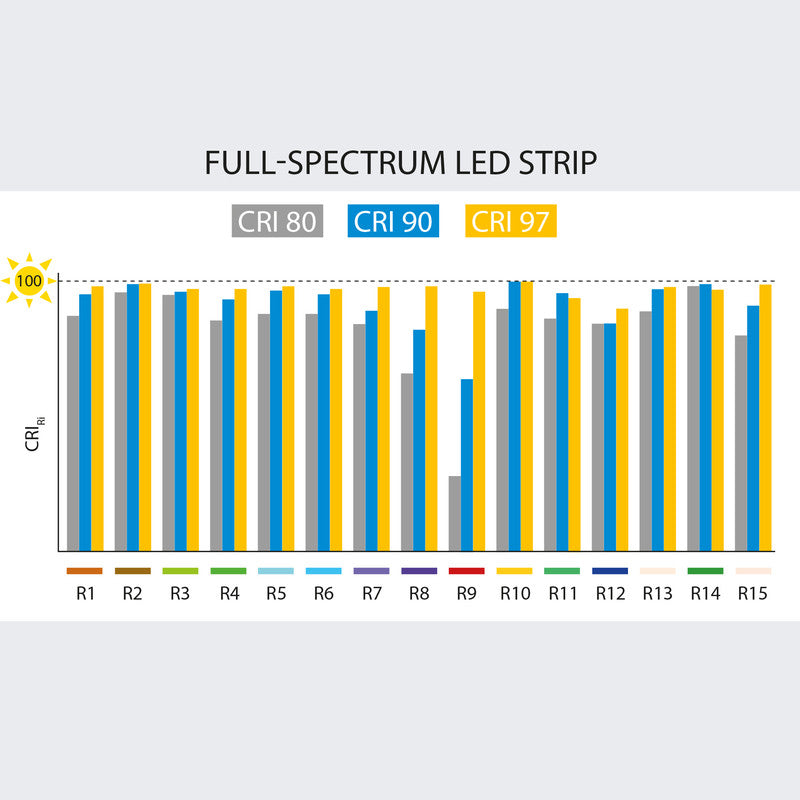 LED-Streifen in Neutralweiß mit 1160 Lumen und 14,4 Watt je Meter bei 24 Volt, IP20